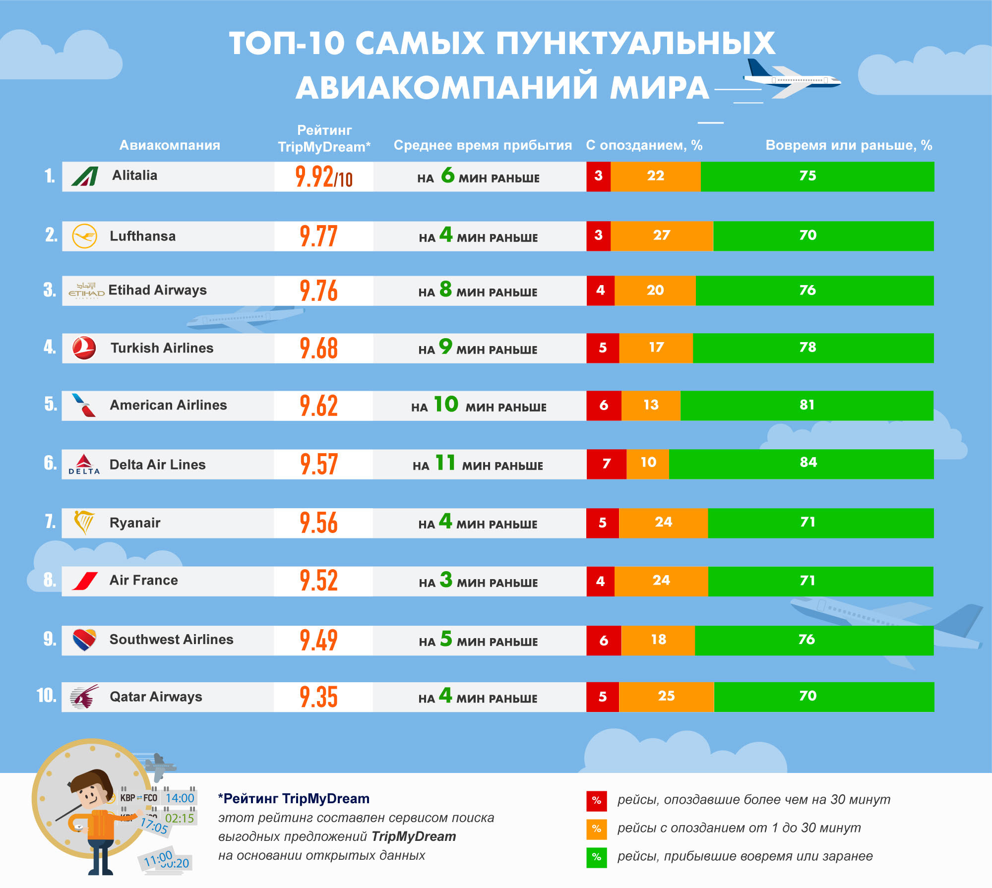 Инфографика по самым пунктуальным авиакомпаниям мира
