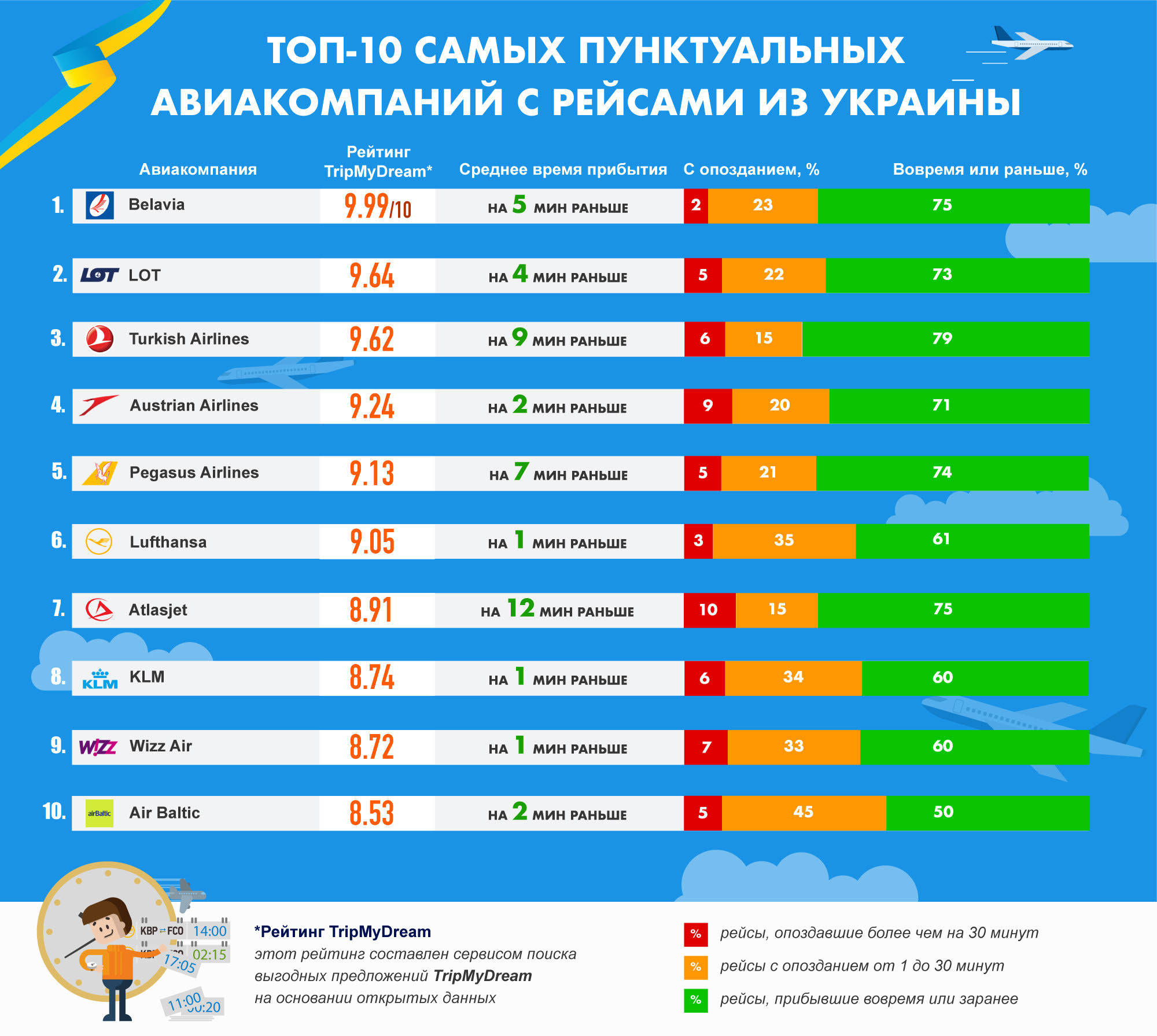 Самые пунктуальные авиакомпании с рейсами из Украины